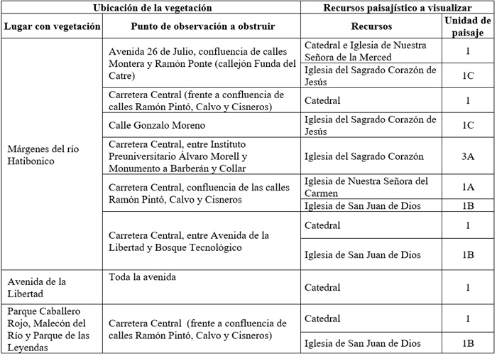 Interferencias potenciales de la
vegetaci&oacute;n en las visuales hacia recursos paisaj&iacute;sticos relevantes de la zona
patrimonial