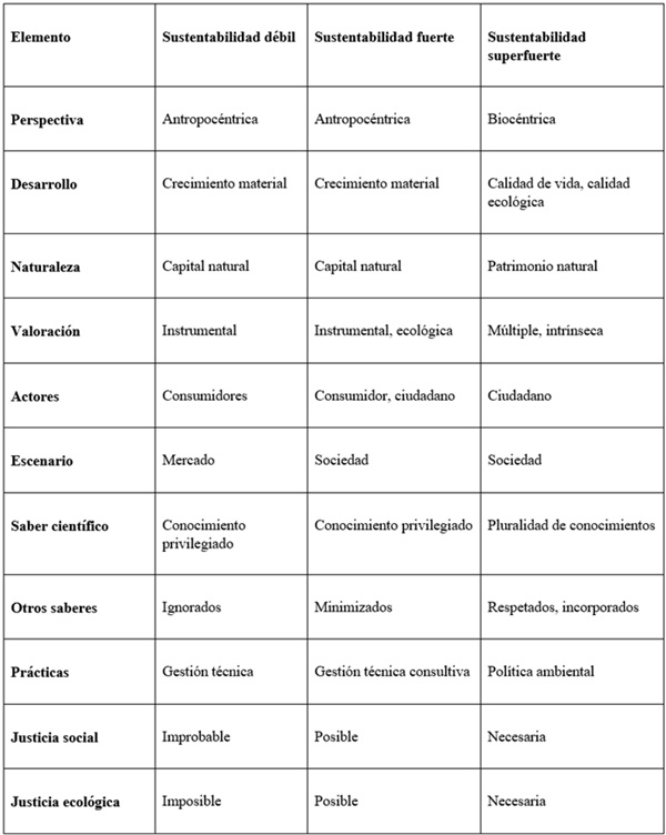Atributos clave en las corrientes del desarrollo sostenible