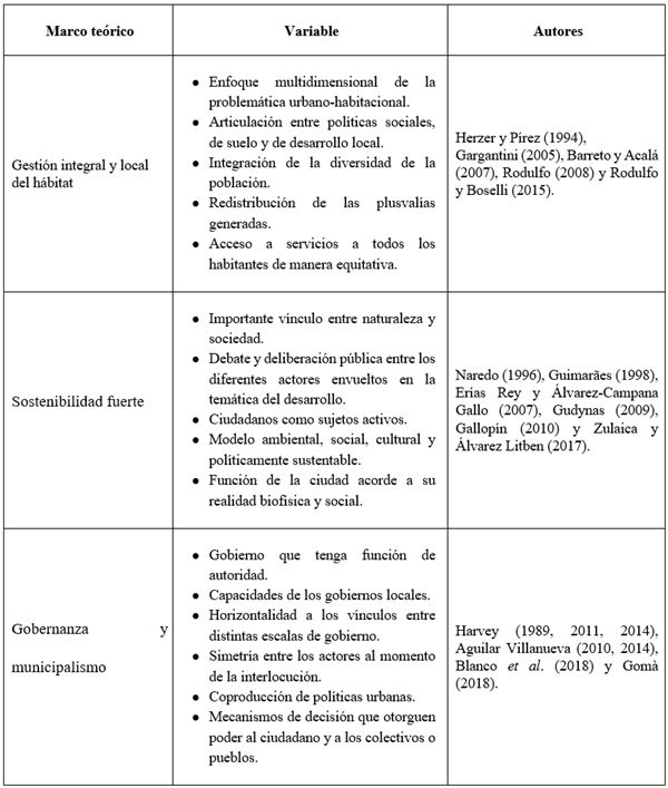 Criterios
recuperados a partir de la gesti&oacute;n integral del h&aacute;bitat, la sostenibilidad
fuerte y la gobernanza en articulaci&oacute;n con el municipalismo
