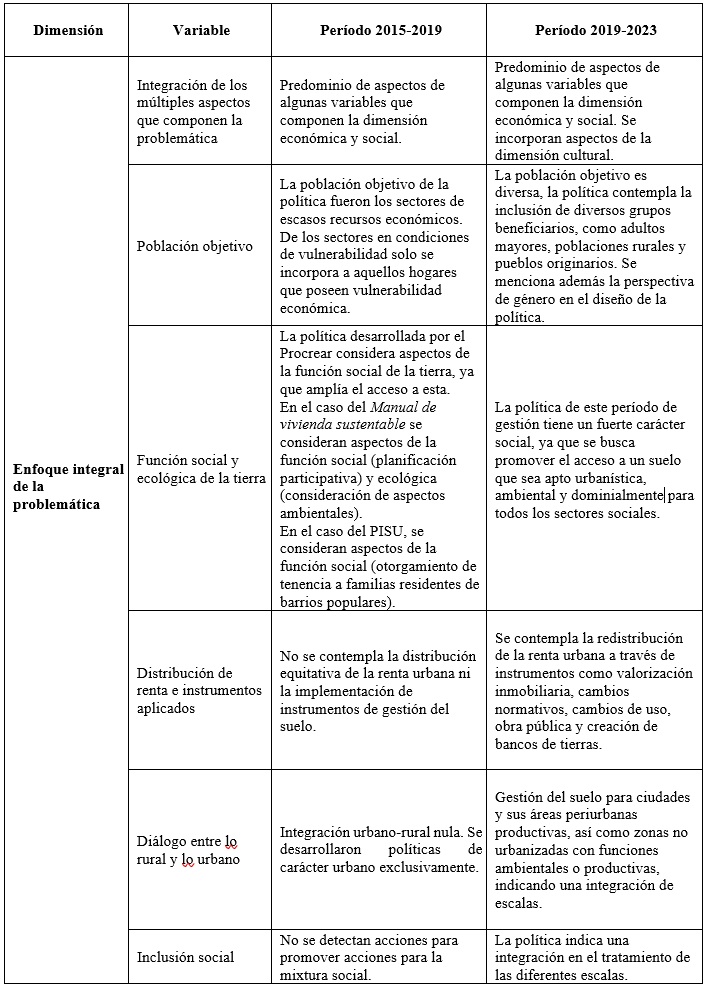 Cuadro comparativo:
s&iacute;ntesis de la pol&iacute;tica urbano-habitacional argentina en el marco de la
integralidad y la sostenibilidad
