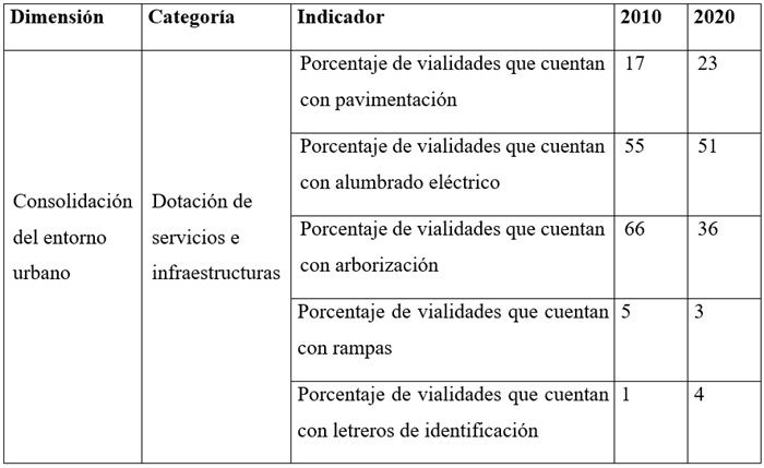 Caso Jaripillo: evoluci&oacute;n de las caracter&iacute;sticas
del entorno urbano (suministro de servicios e infraestructuras)