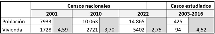 Cantidad de poblaci&oacute;n y viviendas y su relaci&oacute;n de cantidad de habitantes
por vivienda, seg&uacute;n el relevamiento propio sobre los conjuntos en estudio y la
documentaci&oacute;n de las familias beneficiarias
