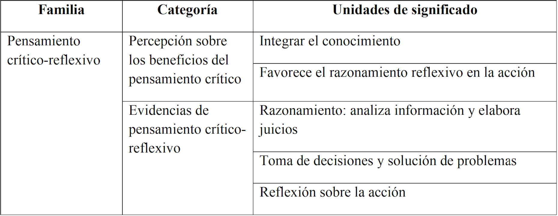 
Matriz final de categoría y unidades de significado de la familia
“pensamiento crítico-reflexivo”
