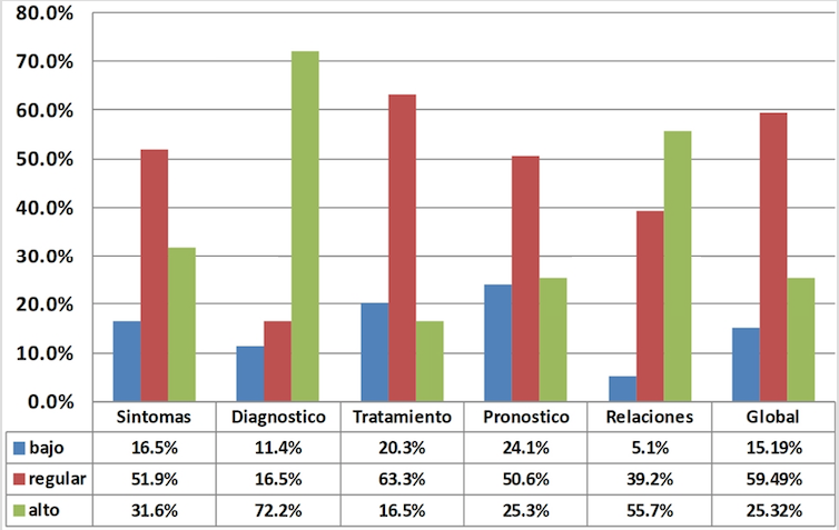 
Nivel de
incertidumbre global y por dimensiones de los cuidadores de pacientes
hospitalizados en la UCI
