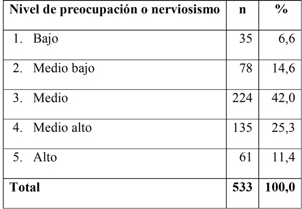 Preocupación o nerviosismo de los participantes
del estudio