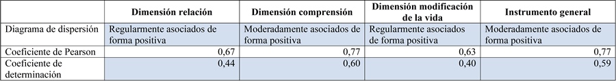 Confiabilidad
del instrumento