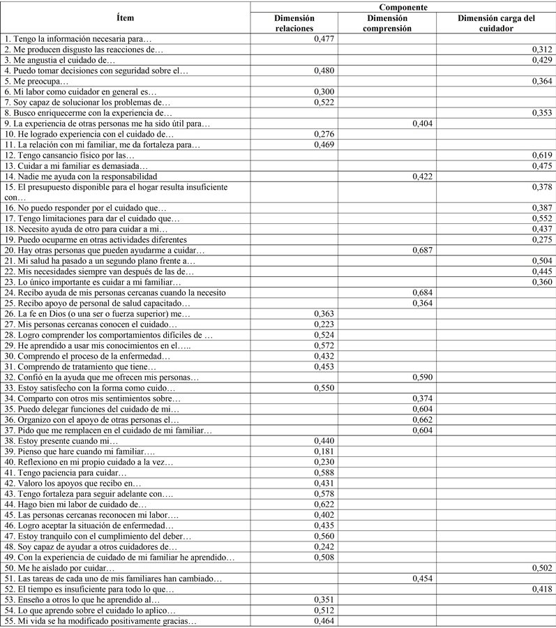 Matriz de componentes con rotación varimax