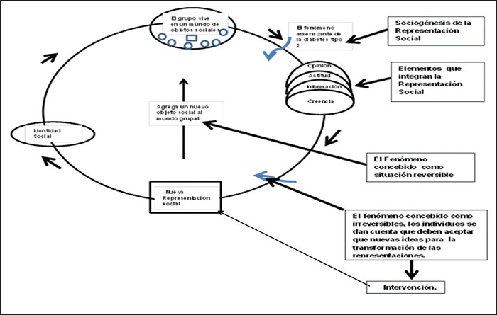Sociogénesis de la representación social de la diabetes mellitus tipo 2