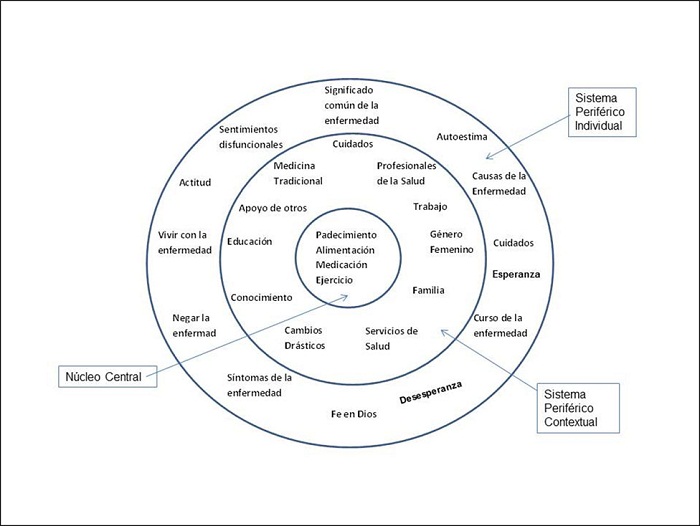 Componentes centrales y sistemas periféricos de la representación social que
construyen las mujeres sobre la diabetes tipo 2