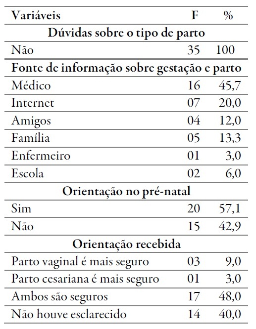 Distribuição das participantes segundo informações sobre o parto. Monte Sião, MG, Brasil, 2015