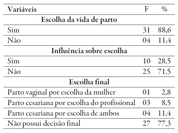 Distribuição das participantes segundo à escolha da via de parto. Monte Sião, MG, Brasil, 2015