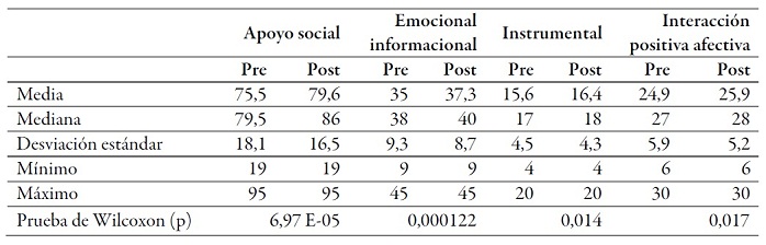 Análisis descriptivo e inferencial (Prueba de Wilcoxon) de la tendencia en el apoyo social percibido y sus factores antes de la intervención realizada con el uso de TIC y después