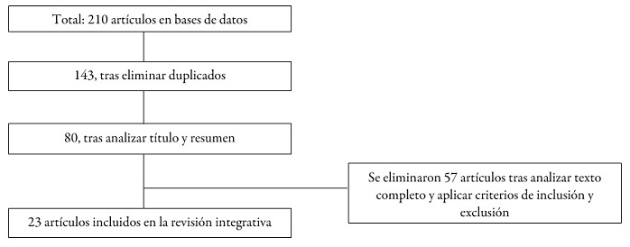 Diagrama de flujo de los artículos incluidos y excluidos