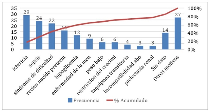 Frecuencia de los principales motivos de hospitalización en los niños del Programa Canguro, 2016-2017