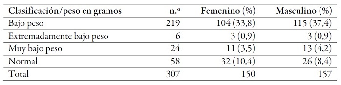 Distribución del peso según el sexo de los niños del Programa Familia Canguro, 2016-2017