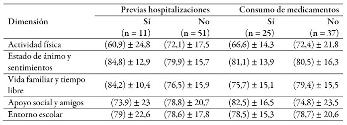 Dimensiones del KIDSCREEN-27 para consumo de medicamentos y previas hospitalizaciones