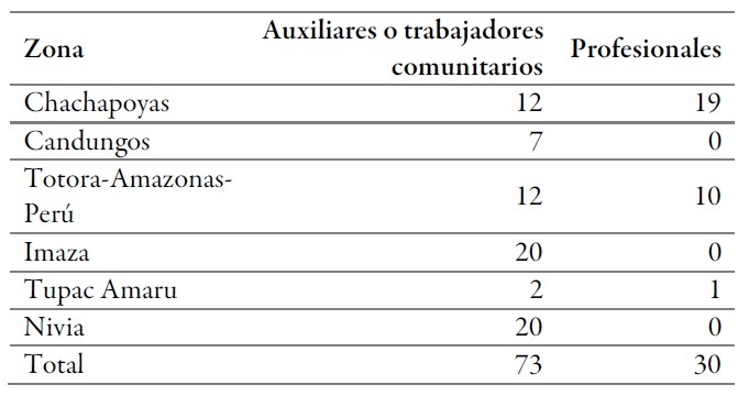 Personas capacitadas según zonas en el Amazonas (Perú), 2019