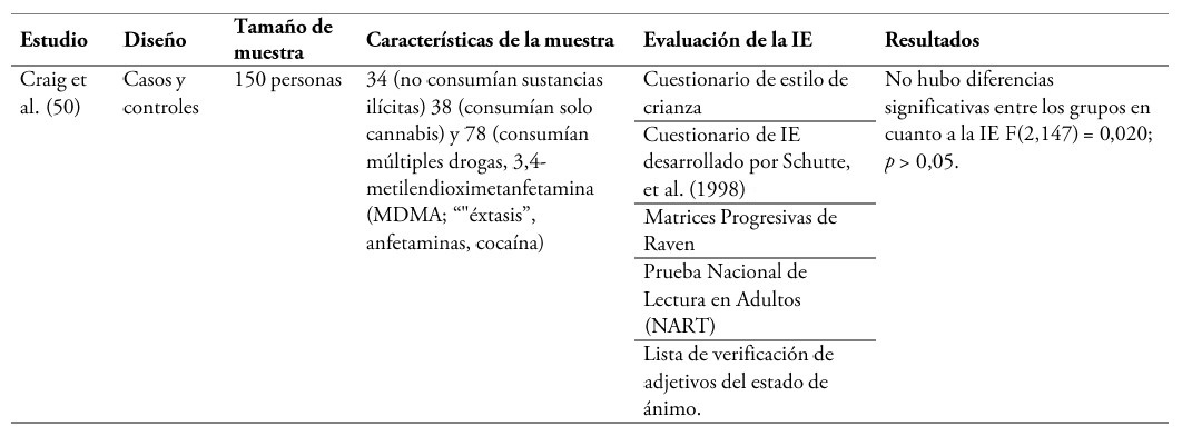 Resultados de la revisión sistemática, publicados en el periodo del 2007 al 2018