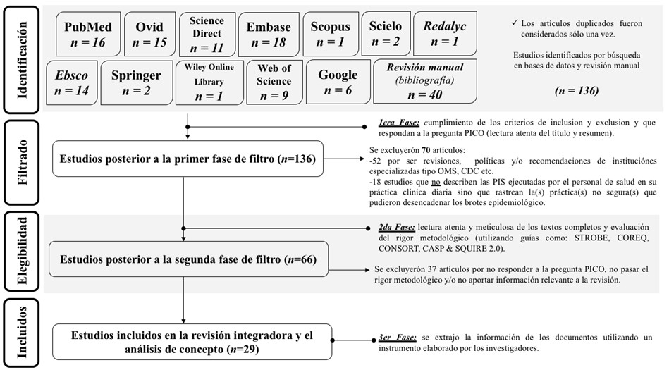 Diagrama de flujo del proceso de búsqueda en la literatura y proceso de selección de los estudios
