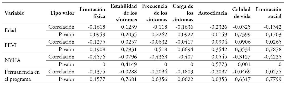 Correlación de las dimensiones de CVRS y las variables sociodemográficas y clínicas