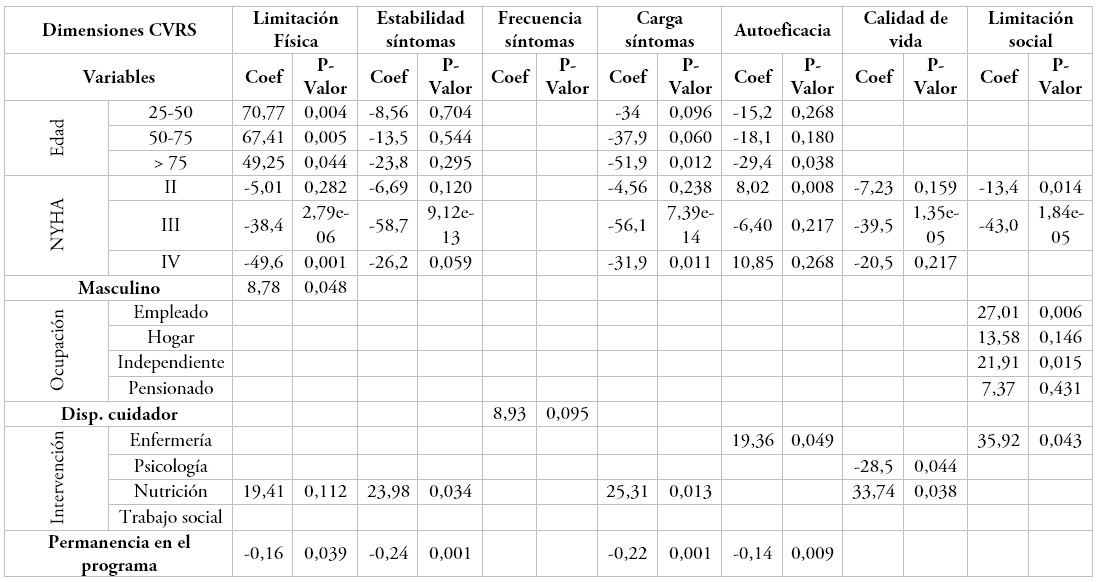 Correlación de las dimensiones de CVRS y las variables sociodemográficas y clínicas