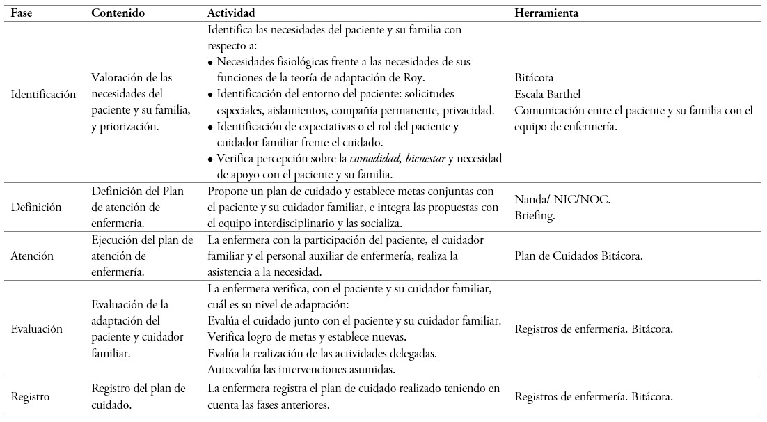 Guía de enfermería para atender las necesidades básicas en pacientes hospitalizados y sus cuidadores familiares, Clínica Universidad de La Sabana