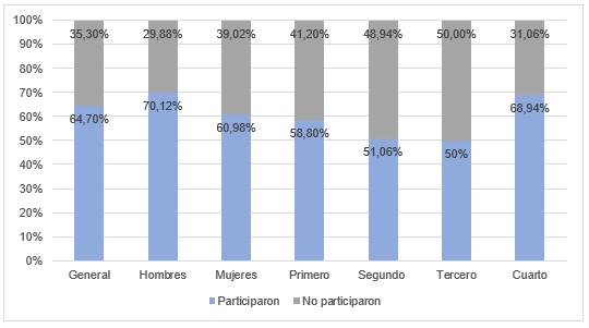 Porcentaje de participación en sexting, general y por grupos
