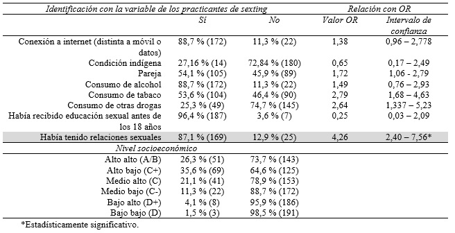 Distribución del porcentaje de participación en sexting por variable sociodemográfica y prueba de relación con OR.