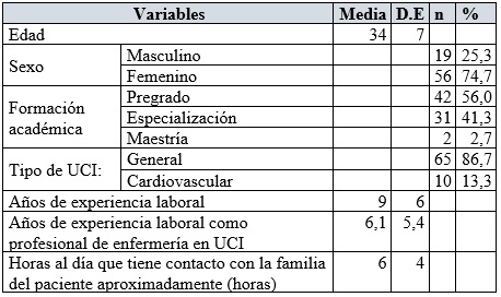 Variables sociodemográficas, de experiencia y experticia en una muestra de profesionales de enfermería que laboran en UCI en un departamento colombiano, 2019.