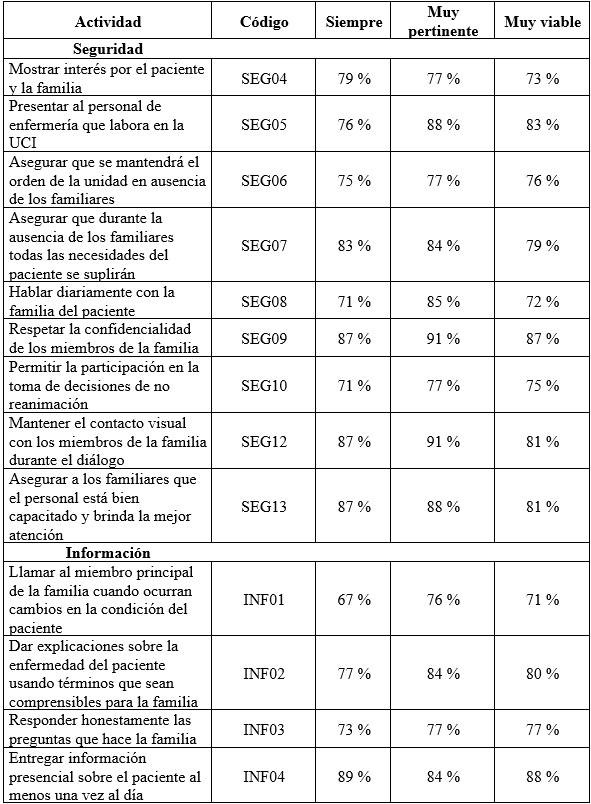 Actividades para el cuidado de familias de pacientes adultos hospitalizados en UCI en un departamento colombiano, con puntuación mayor o igual al 75 % en frecuencia, pertinencia o viabilidad.