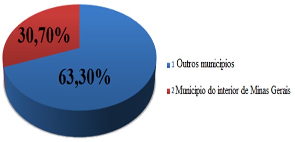 Distribuição de mulheres diagnosticadas com lesão de alto grau no colo do útero no período de 2016 a 2017 em um município do interior de Minas Gerais de acordo com a localidade, 2018.