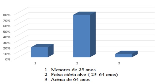 Distribuição de mulheres diagnosticadas com lesão de alto grau no colo do útero no período de 2016 a 2017 em um município do interior de Minas Gerais de acordo com a faixa etária, 2018.