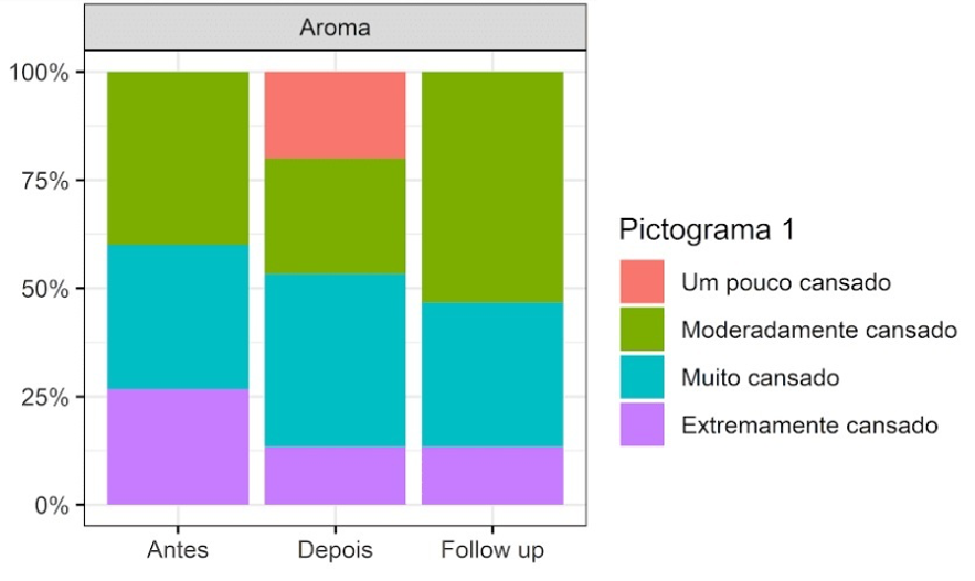 Proporções das respostas para a pergunta do Pictograma de Fadiga referente a intensidade da fadiga na última semana, nos três momentos de avaliação. São Paulo, Brasil, 2021