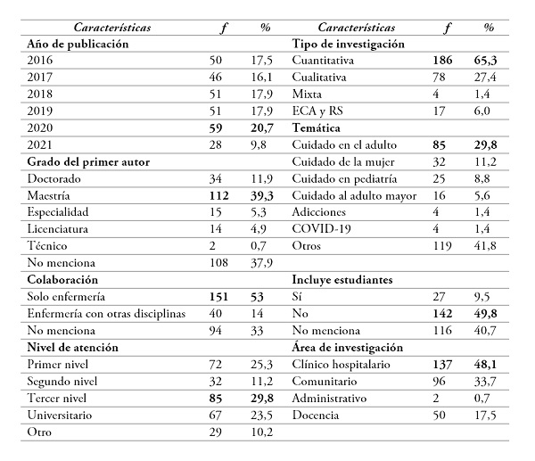 Características generales de las investigaciones de enfermería colombianas. Periodo 2016-2021, n=285