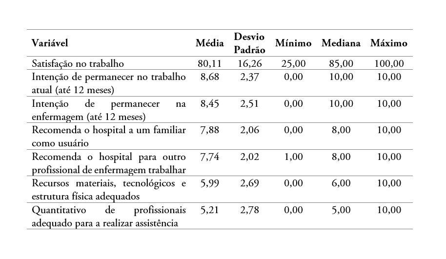 Avaliação dos aspectos assistenciais, organizacionais e laborais. Minas Gerais, Brasil, 2015