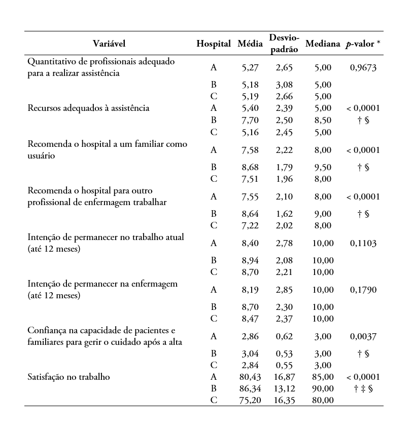 Comparação entre hospitais da percepção dos profissionais de enfermagem quanto às variáveis de avaliação dos aspectos assistenciais, organizacionais e laborais. Minas Gerais, Brasil, 2015