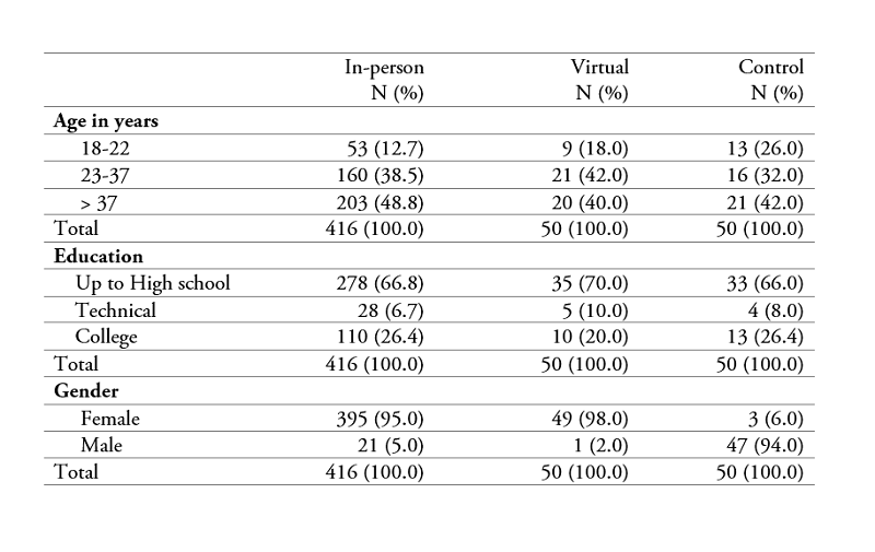 Distribution of study participants by group, age, education, and gender