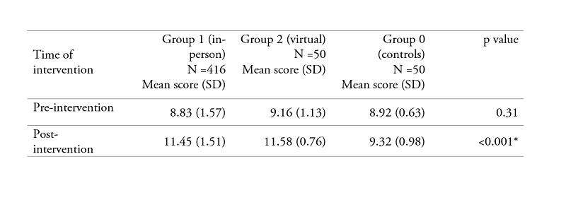 Pre-post Test Distribution Scores among groups attending conference