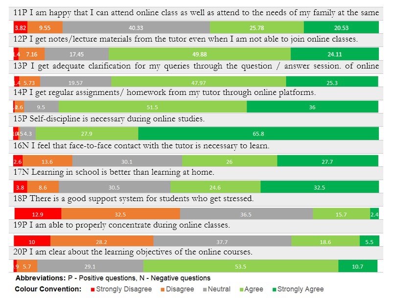 Student’s perceptions towards online learning N= 419