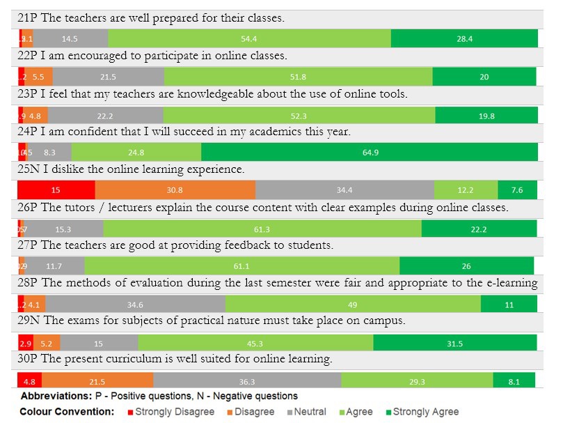 Student’s perceptions towards online learning N=419