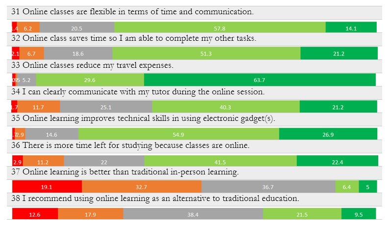 Online learning advantages N=419