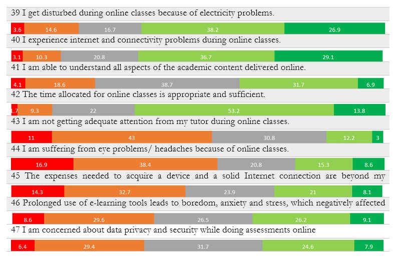 Online learning challenges N=419