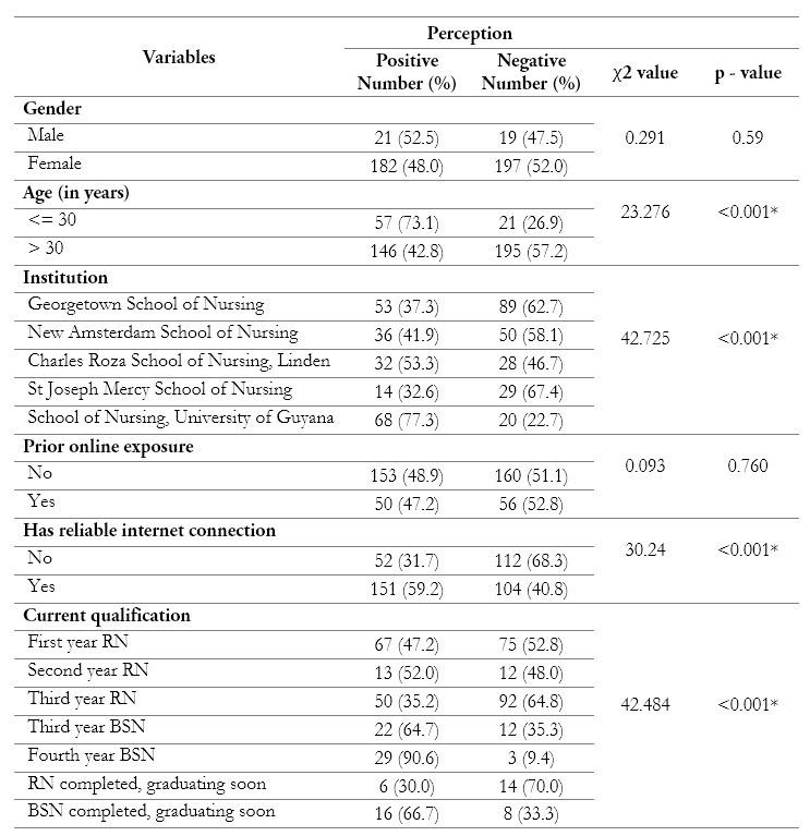 Association between baseline variables and perceptions N=419