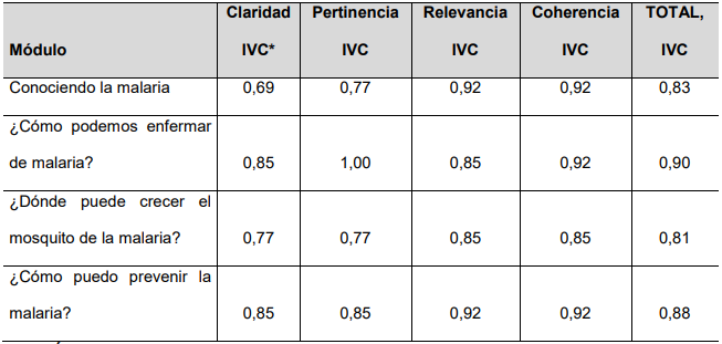 Evaluación de la claridad, pertinencia, relevancia y coherencia según el IVC (n=13)