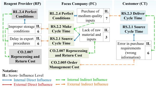 Influence
relationships diagram for the identified risk factors