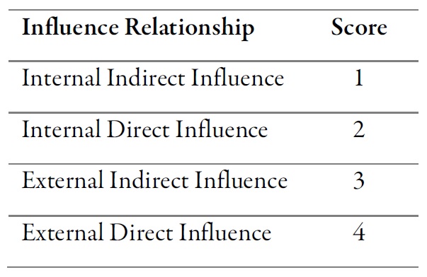 Score
influence relationships