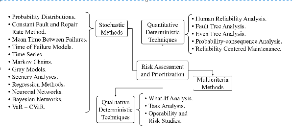 Risk
assessment tools