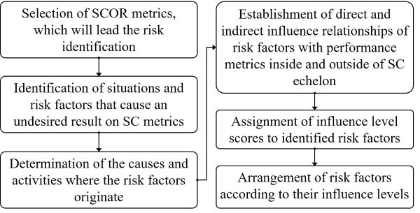 Risk
identification and prioritization methodology