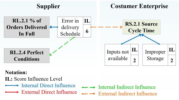 Outline of
the definition and valuation of influence relationships