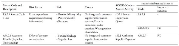  Identified
operational risks for the customer